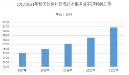 2022年軟件行業(yè)技術(shù)特點(diǎn)與經(jīng)濟(jì)信息咨詢